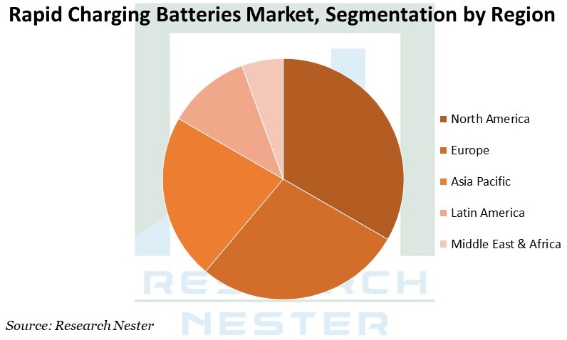 Fast Charge Battery Market Share